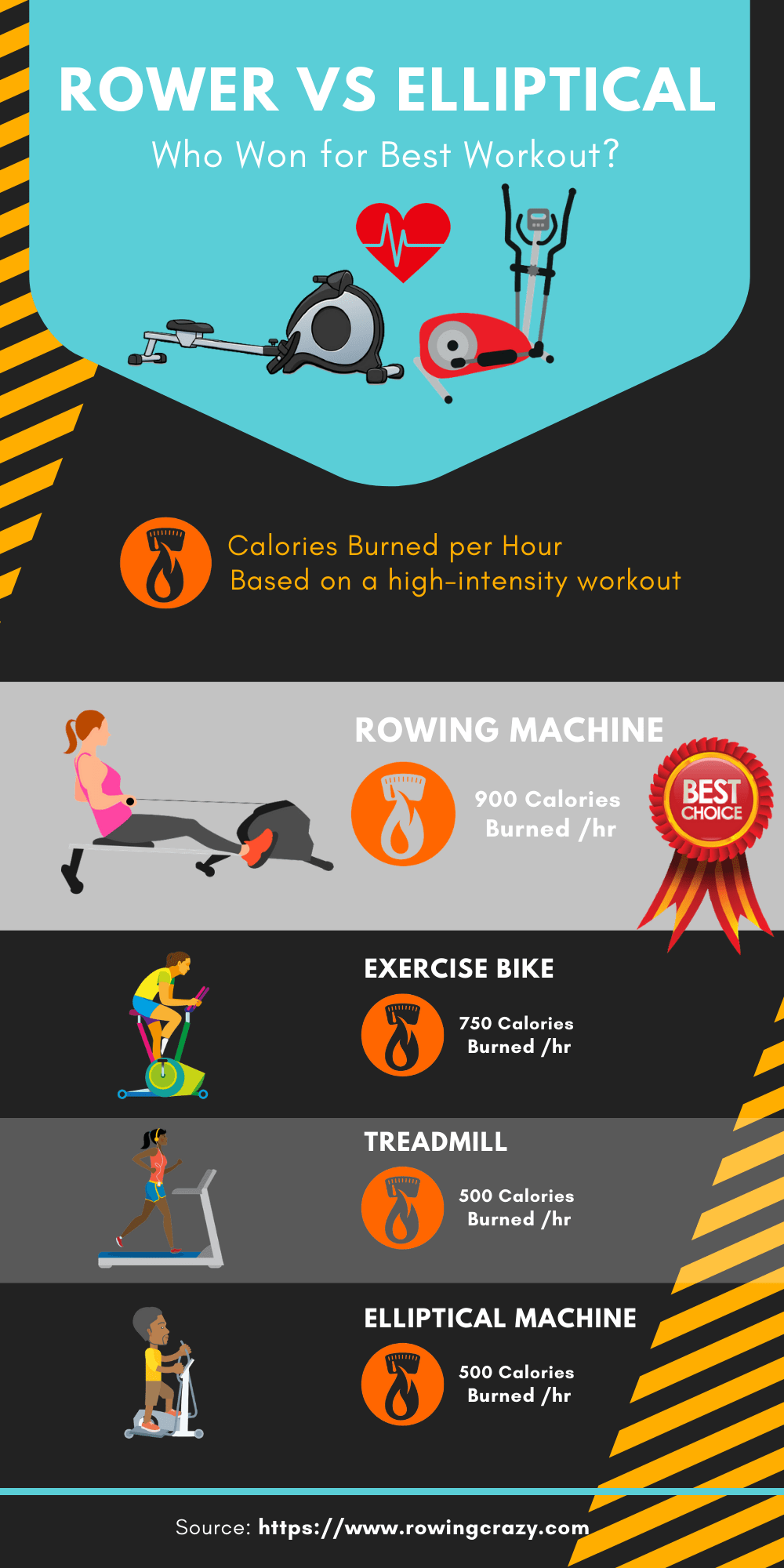 table showing calories burned for a rower vs other Machines