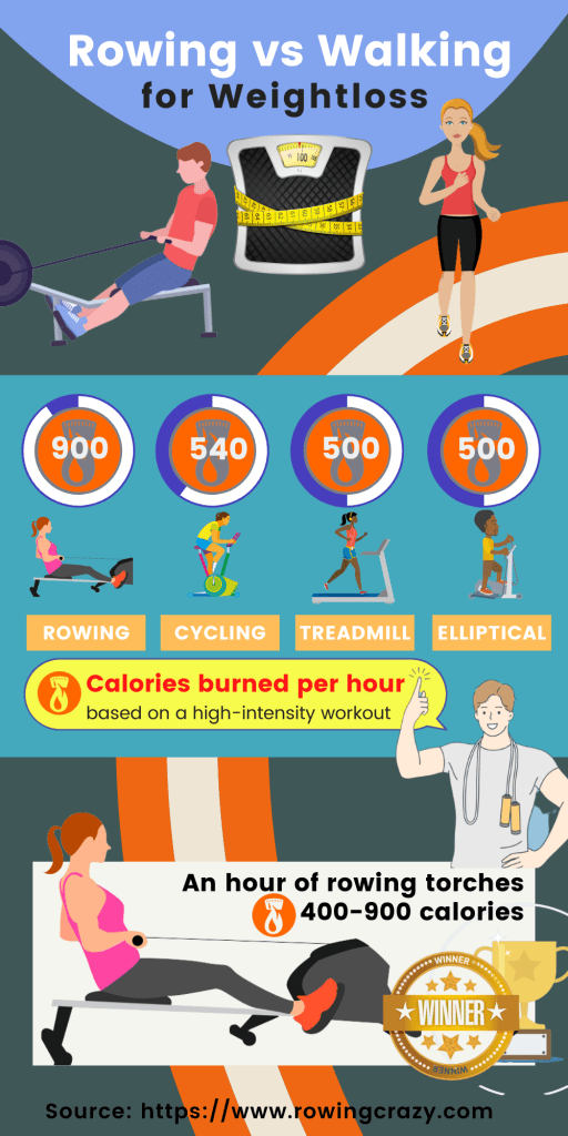 Rowing vs Walking For Weightloss Which is Better For You?