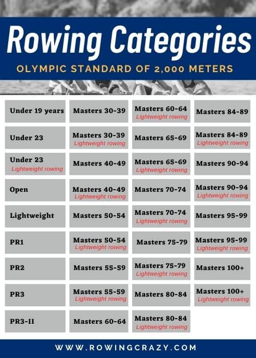 Rowing Categories Olympic Standard - www.rowingcrazy.com 