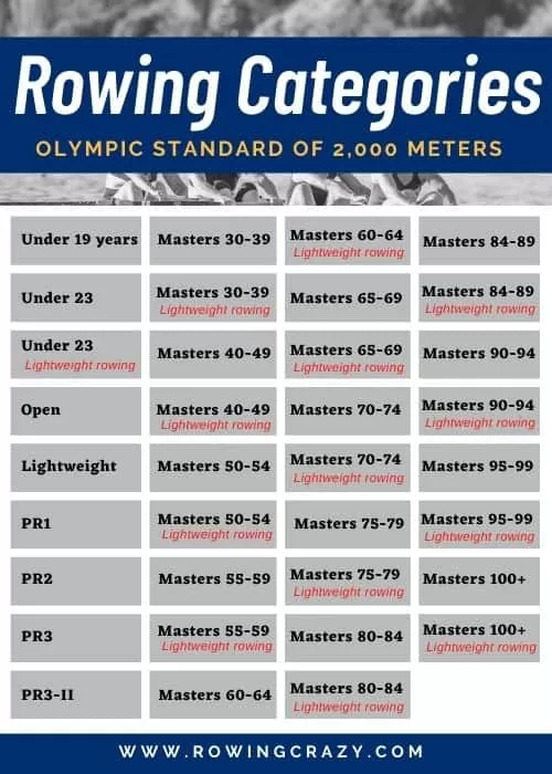 Rowing Categories Olympic Standard - www.rowingcrazy.com 