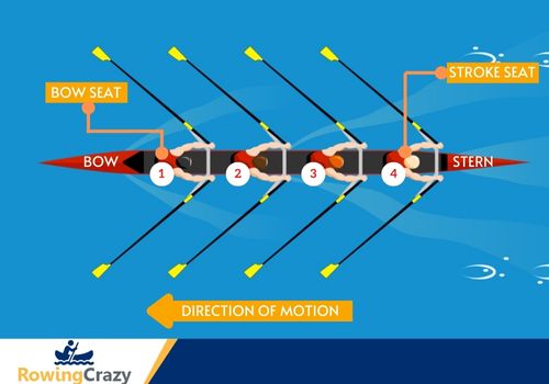 Rowing boat numbered seats