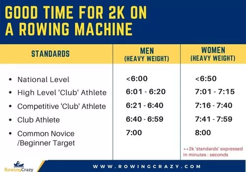 Good Time for 2K on a Rowing Machine - www.rowingcrazy.com 