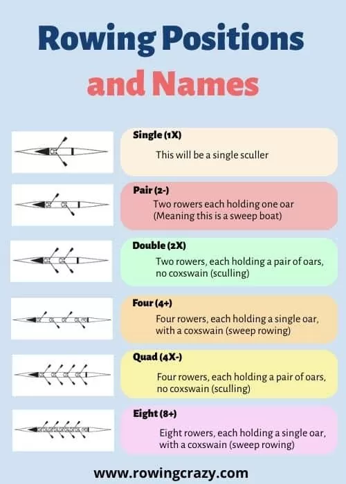 Rowing Positions and Names - with diagrams, symbols, and labels for sculling and sweep rowing