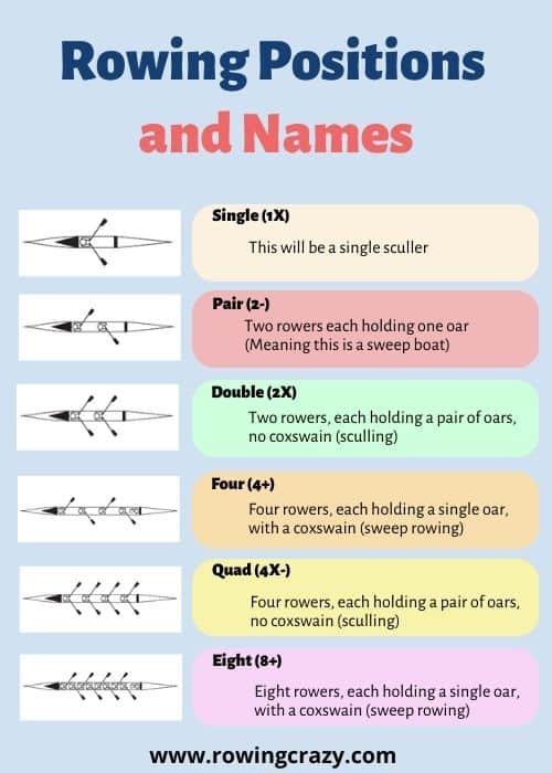 Rowing Positions and Names - with diagrams, symbols, and labels for sculling and sweep rowing