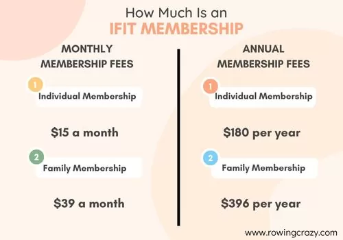 iFit Membership fees - monthly fees vs annual fees