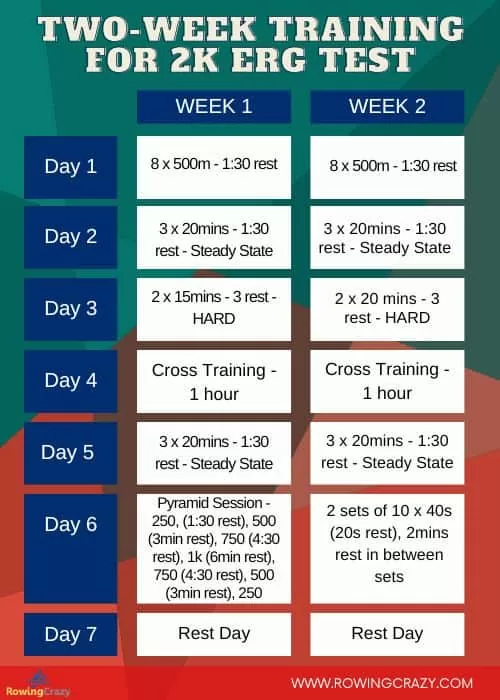Two Week Training for 2k Erg Test - an infographic