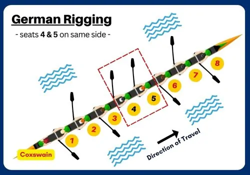 German Rigging Oar position