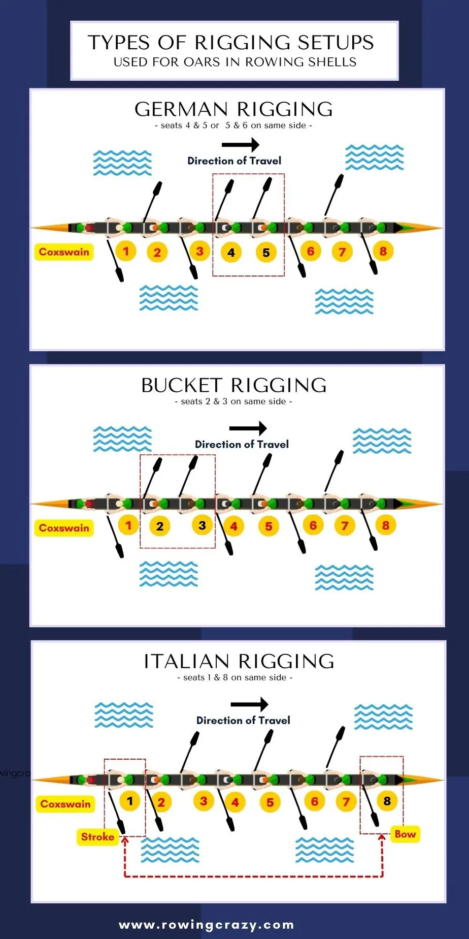 types of rigging setups of oars