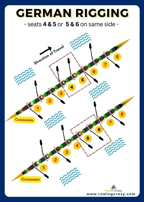  German Rigging diagram: Rowing direction of travel - Seats 4 & 5 and Seat 5 & 6